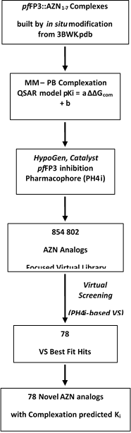 Scheme 1: workflow describing the multistep approach to virtually design novel AZN analogues with higher predicted potency against FP-3.