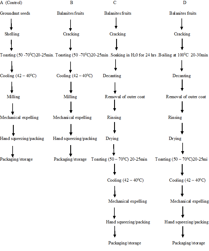 Oil Iodine Value Chart