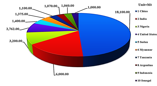 Top ten peanut growers globally